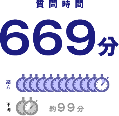 【質問時間】緒方：669分（6位）