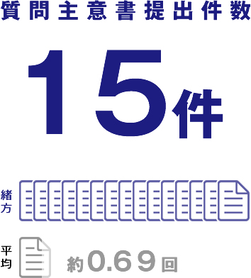 【質問主意書提出件数】緒方：15件（7位）